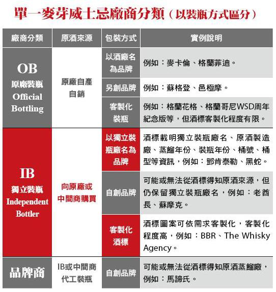 廠商分類